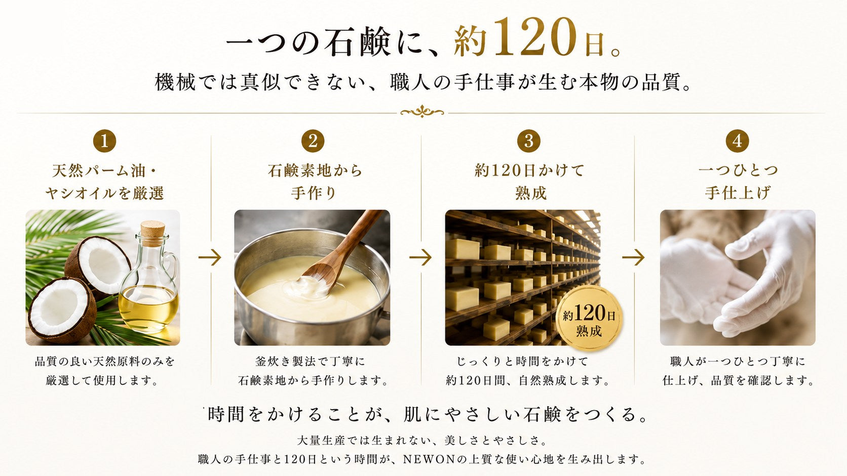 一つの石鹸に約120日j!。厳選原料・石鹸素地から手作り・約120日熟成・手仕上げ。
