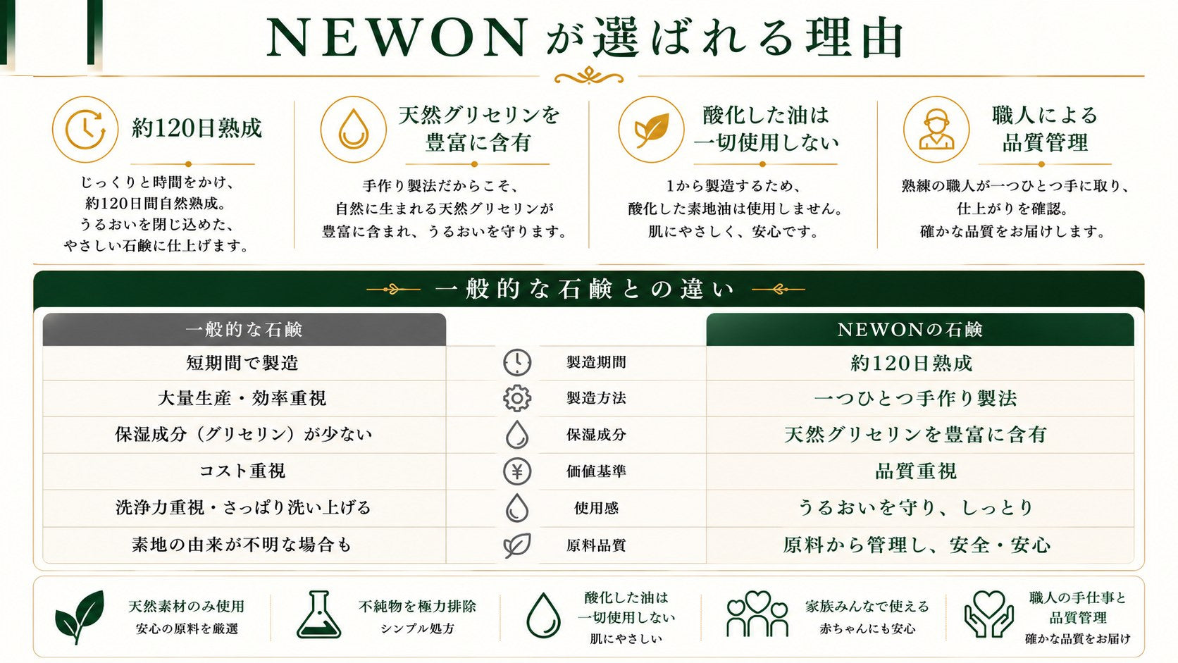 NEWONが選ばれる理由。約120日熟成・天然グリセリン豊富・酸化油不使用・職人品質管理。