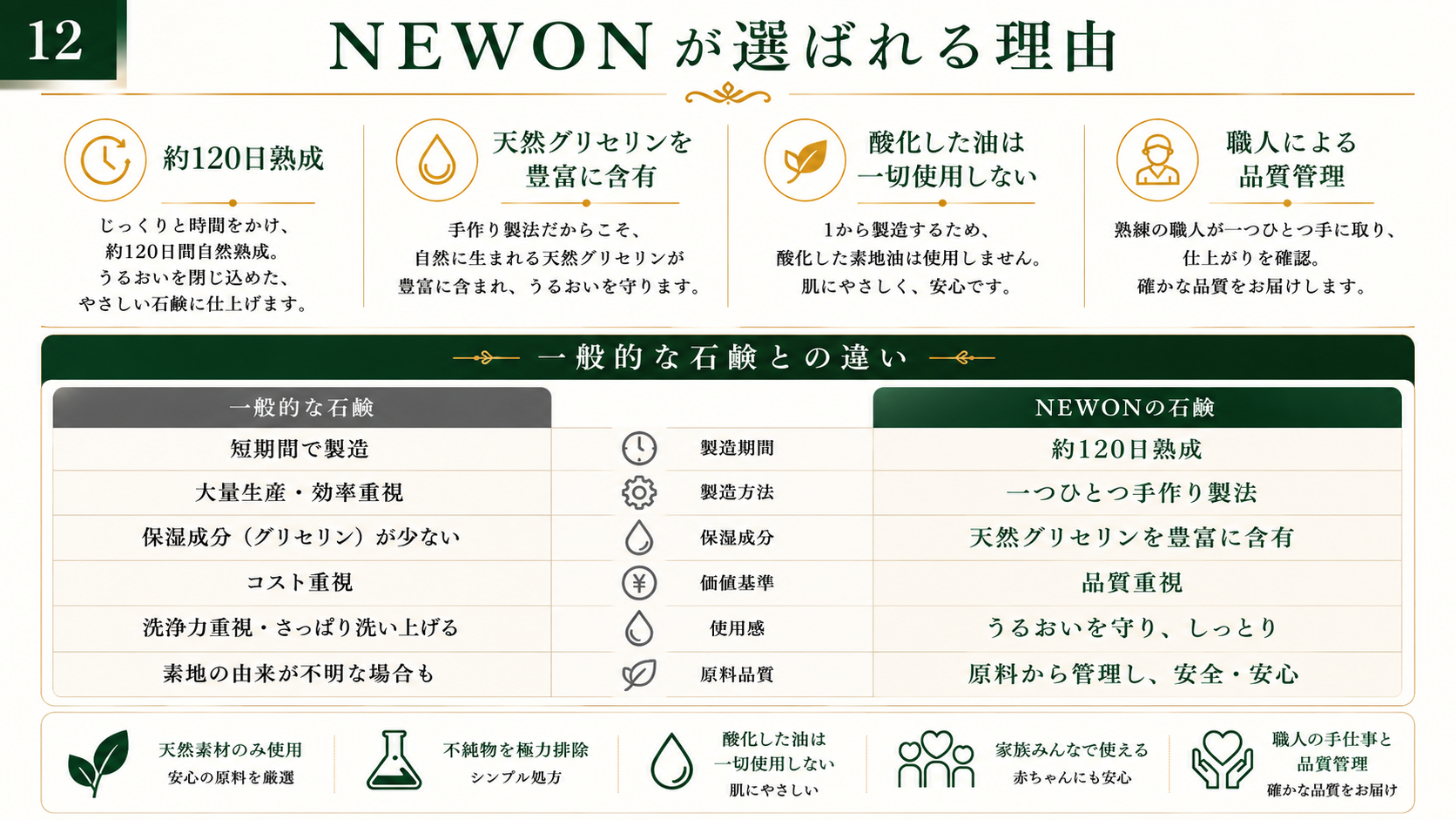 NEWONが選ばれる理由。約120日熟成・天然グリセリン豊富・酸化油不使用・職人品質管理。
